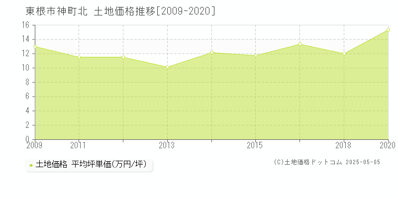 東根市神町北の土地価格推移グラフ 