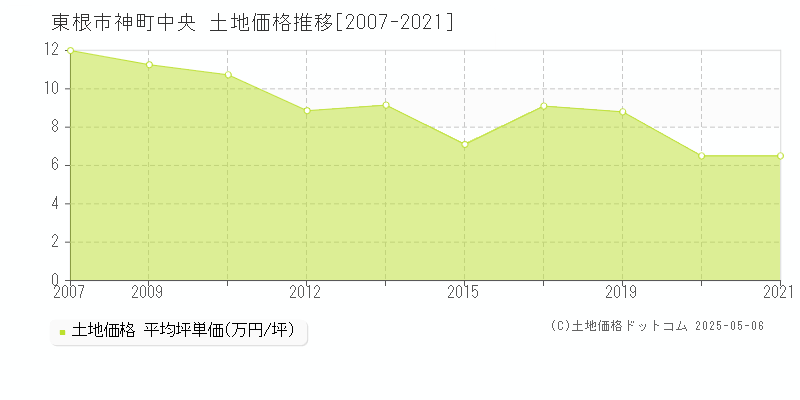 神町中央(東根市)の土地価格推移グラフ(坪単価)[2007-2021年]