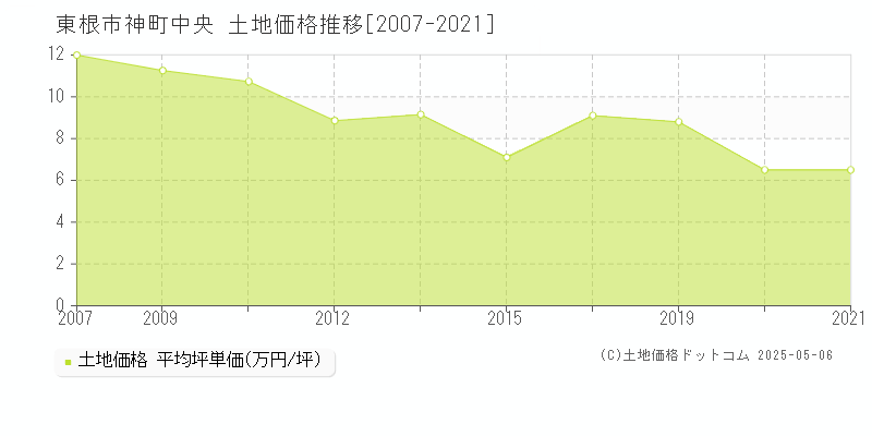 東根市神町中央の土地価格推移グラフ 