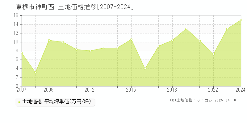 東根市神町西の土地価格推移グラフ 