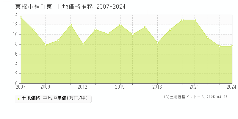 東根市神町東の土地価格推移グラフ 