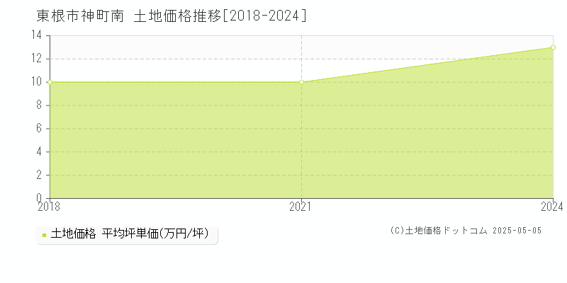 神町南(東根市)の土地価格推移グラフ(坪単価)[2018-2024年]