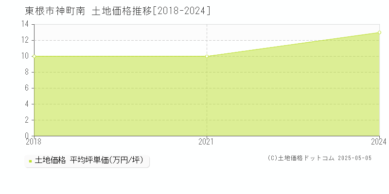 東根市神町南の土地価格推移グラフ 