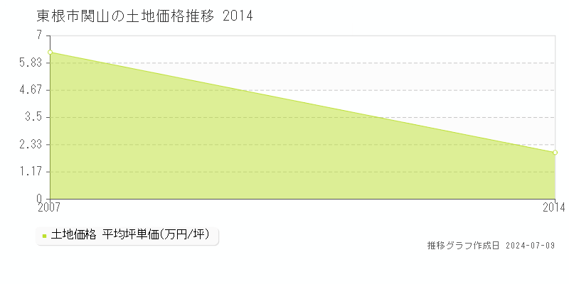 東根市関山の土地価格推移グラフ 