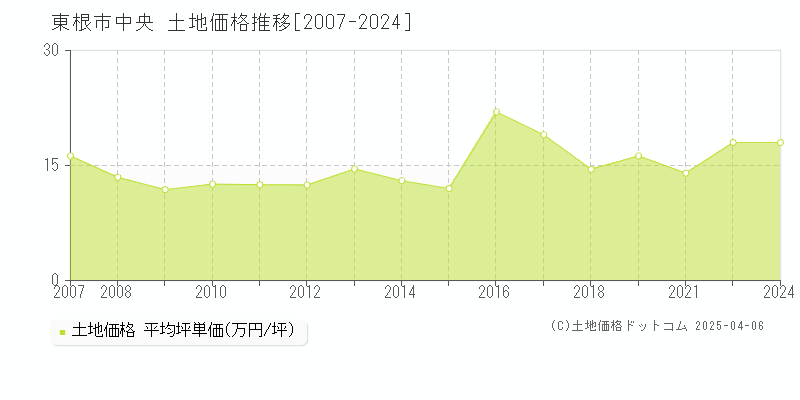 東根市中央の土地価格推移グラフ 