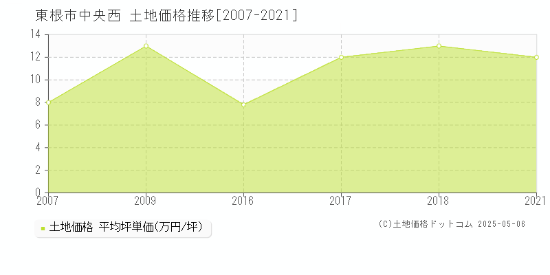 中央西(東根市)の土地価格推移グラフ(坪単価)[2007-2021年]