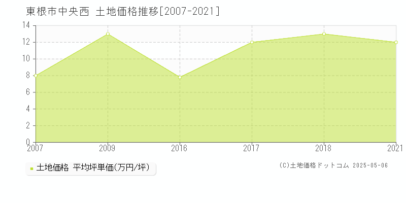 東根市中央西の土地価格推移グラフ 