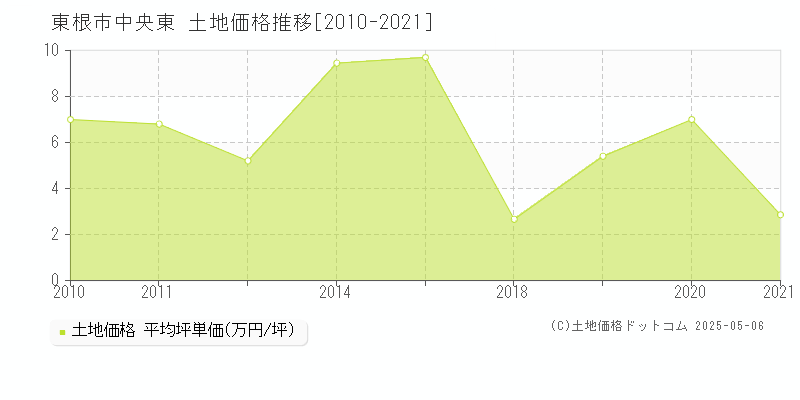 中央東(東根市)の土地価格推移グラフ(坪単価)[2010-2021年]