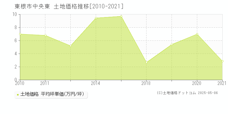 東根市中央東の土地価格推移グラフ 