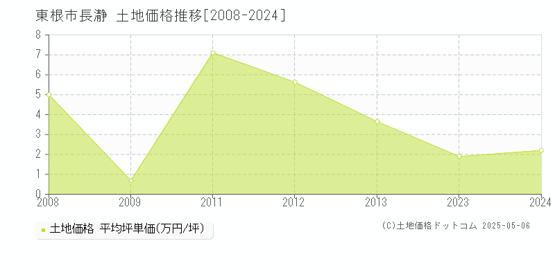 長瀞(東根市)の土地価格推移グラフ(坪単価)[2008-2024年]