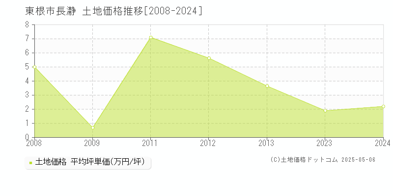 東根市長瀞の土地価格推移グラフ 