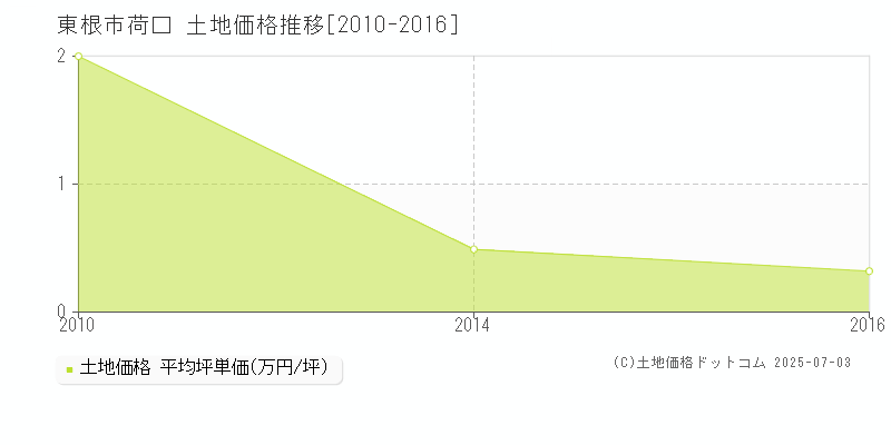 荷口(東根市)の土地価格推移グラフ(坪単価)[2010-2016年]