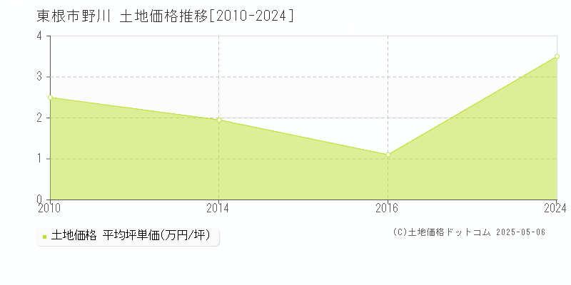 野川(東根市)の土地価格推移グラフ(坪単価)[2010-2024年]