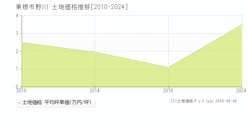 東根市野川の土地価格推移グラフ 