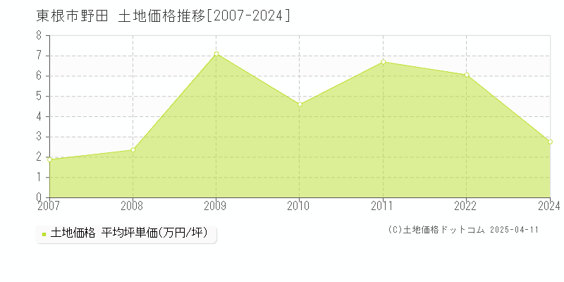 東根市野田の土地価格推移グラフ 