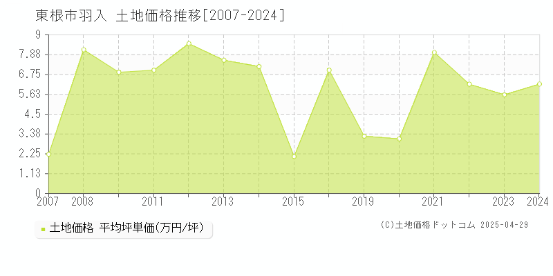 東根市羽入の土地価格推移グラフ 