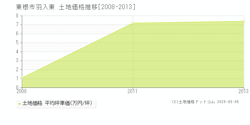 羽入東(東根市)の土地価格推移グラフ(坪単価)[2008-2013年]