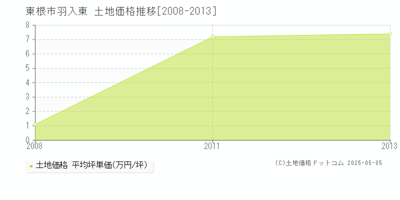 東根市羽入東の土地価格推移グラフ 