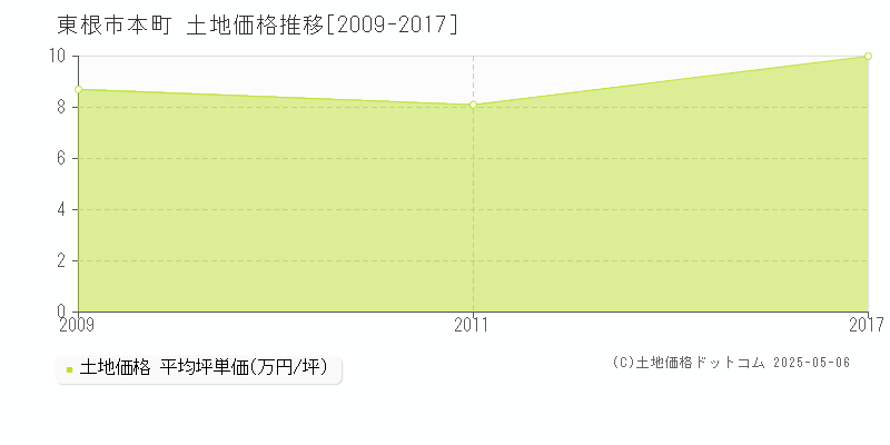 本町(東根市)の土地価格推移グラフ(坪単価)[2009-2017年]