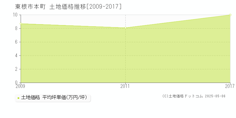 東根市本町の土地価格推移グラフ 