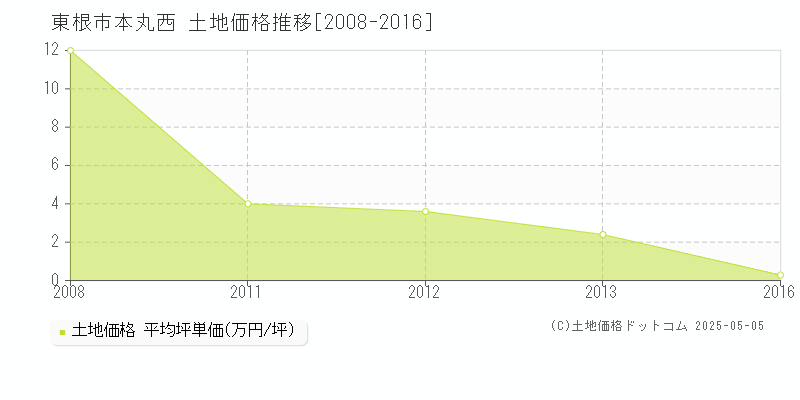 本丸西(東根市)の土地価格推移グラフ(坪単価)[2008-2016年]