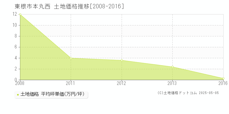 東根市本丸西の土地価格推移グラフ 