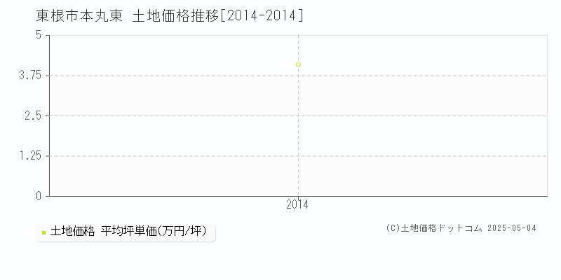 東根市本丸東の土地価格推移グラフ 