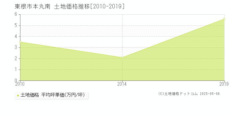 本丸南(東根市)の土地価格推移グラフ(坪単価)[2010-2019年]