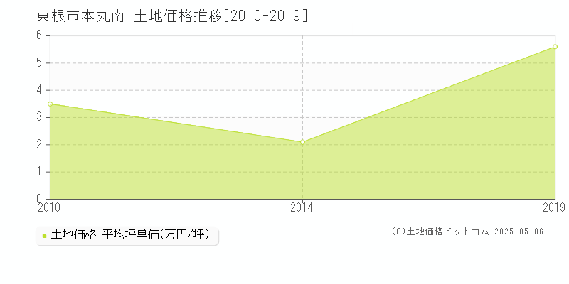 東根市本丸南の土地価格推移グラフ 