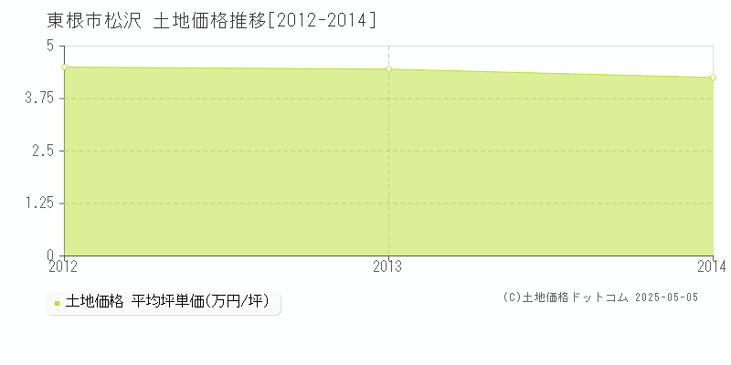 松沢(東根市)の土地価格推移グラフ(坪単価)[2012-2014年]