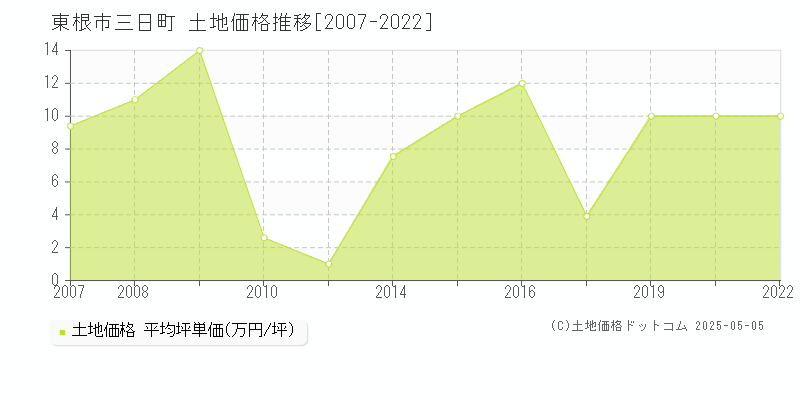 三日町(東根市)の土地価格推移グラフ(坪単価)[2007-2022年]