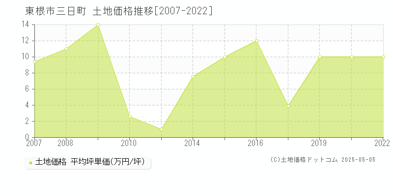 東根市三日町の土地価格推移グラフ 