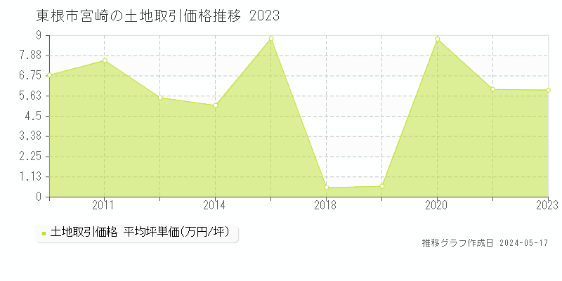 東根市宮崎の土地価格推移グラフ 