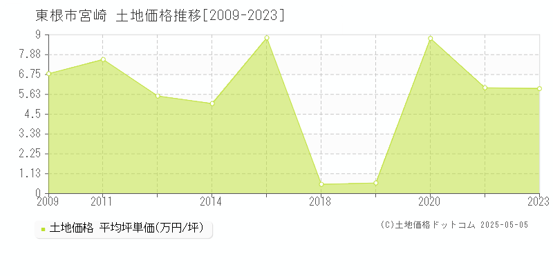 宮崎(東根市)の土地価格推移グラフ(坪単価)[2009-2023年]
