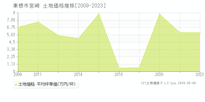 東根市宮崎の土地価格推移グラフ 