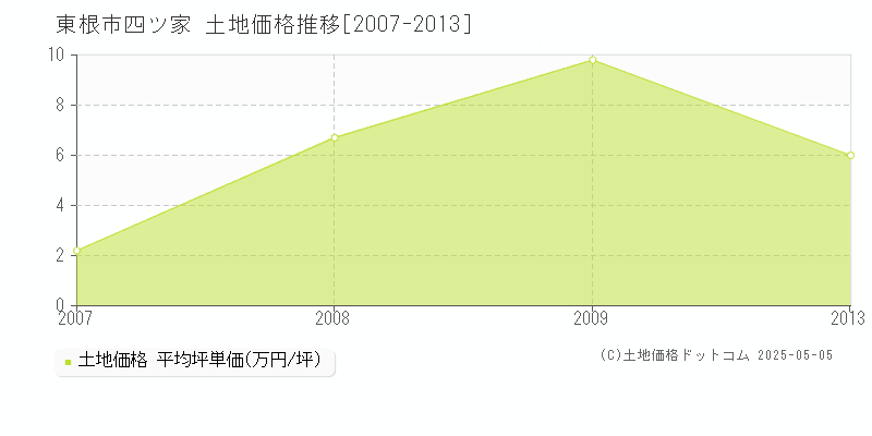 四ツ家(東根市)の土地価格推移グラフ(坪単価)[2007-2013年]