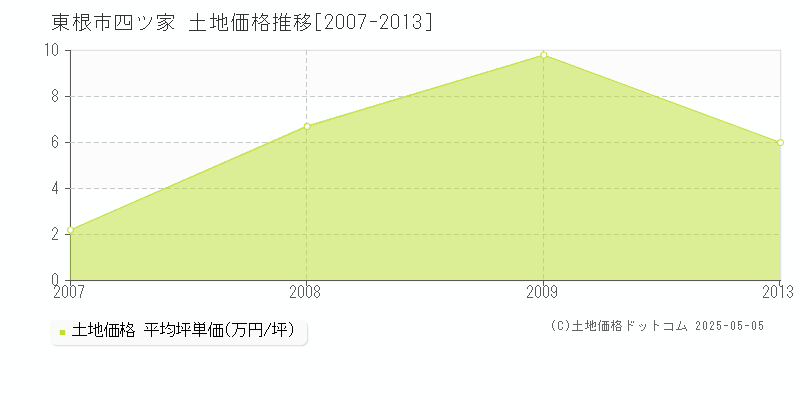 東根市四ツ家の土地価格推移グラフ 