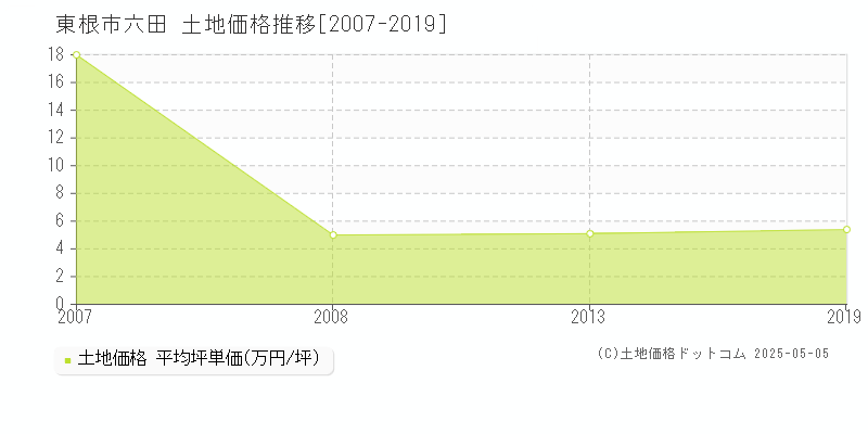 六田(東根市)の土地価格推移グラフ(坪単価)[2007-2019年]