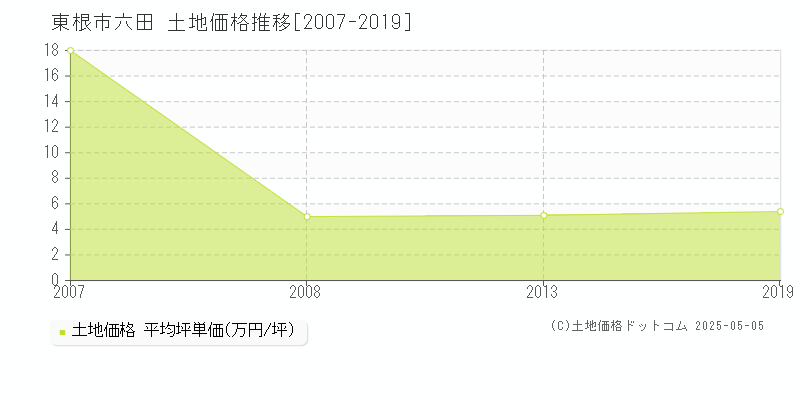 東根市六田の土地価格推移グラフ 