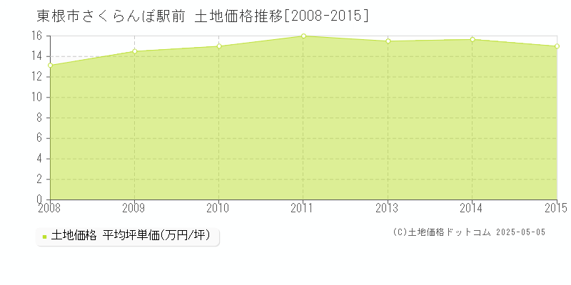 東根市さくらんぼ駅前の土地価格推移グラフ 