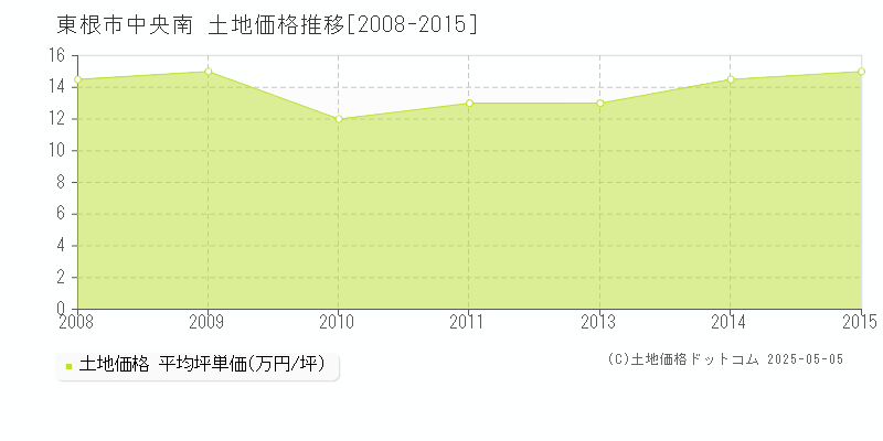 中央南(東根市)の土地価格推移グラフ(坪単価)[2008-2015年]