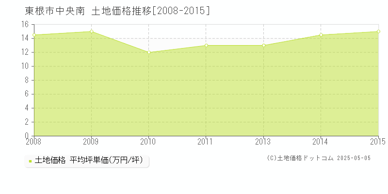 東根市中央南の土地価格推移グラフ 