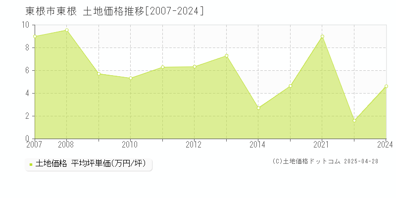 東根市大字東根の土地価格推移グラフ 