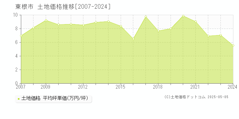 東根市(山形県)の土地価格推移グラフ(坪単価)[2007-2024年]