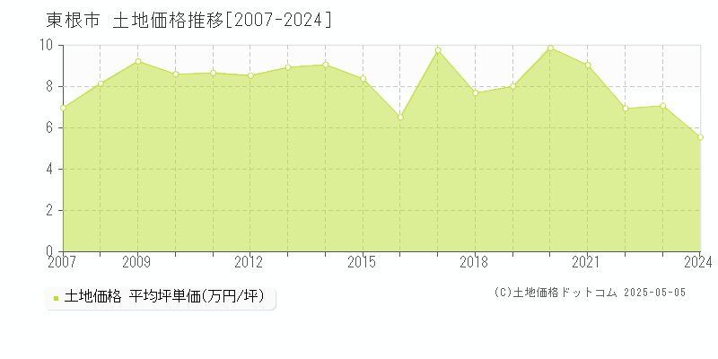 東根市の土地価格推移グラフ 