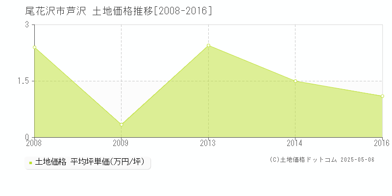 芦沢(尾花沢市)の土地価格推移グラフ(坪単価)[2008-2016年]