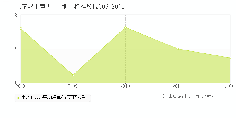 尾花沢市芦沢の土地価格推移グラフ 