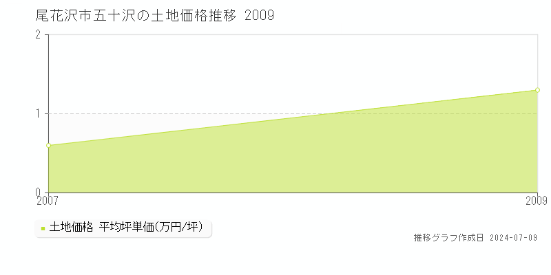 尾花沢市五十沢の土地取引価格推移グラフ 
