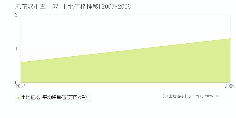 五十沢(尾花沢市)の土地価格推移グラフ(坪単価)[2007-2009年]