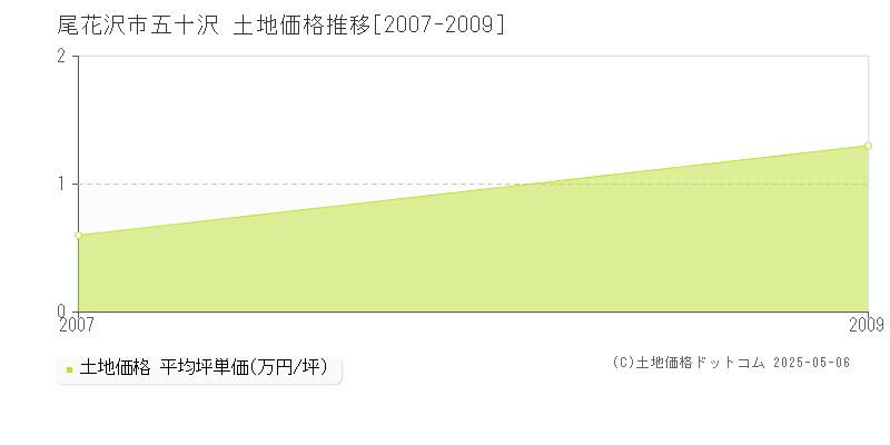 尾花沢市五十沢の土地取引価格推移グラフ 